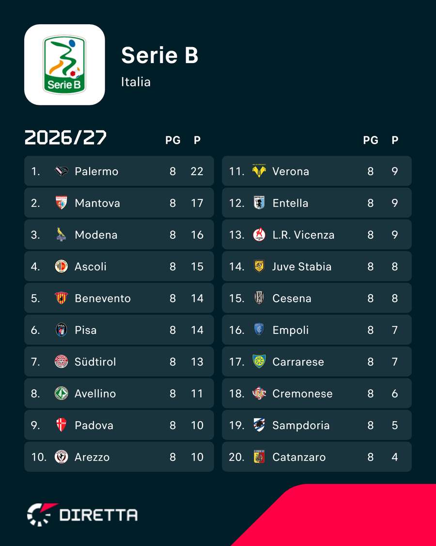 La classifica completa di Serie B La classifica completa di Serie B