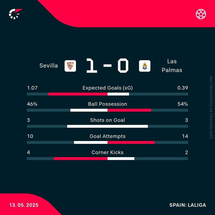 Match stats Match stats