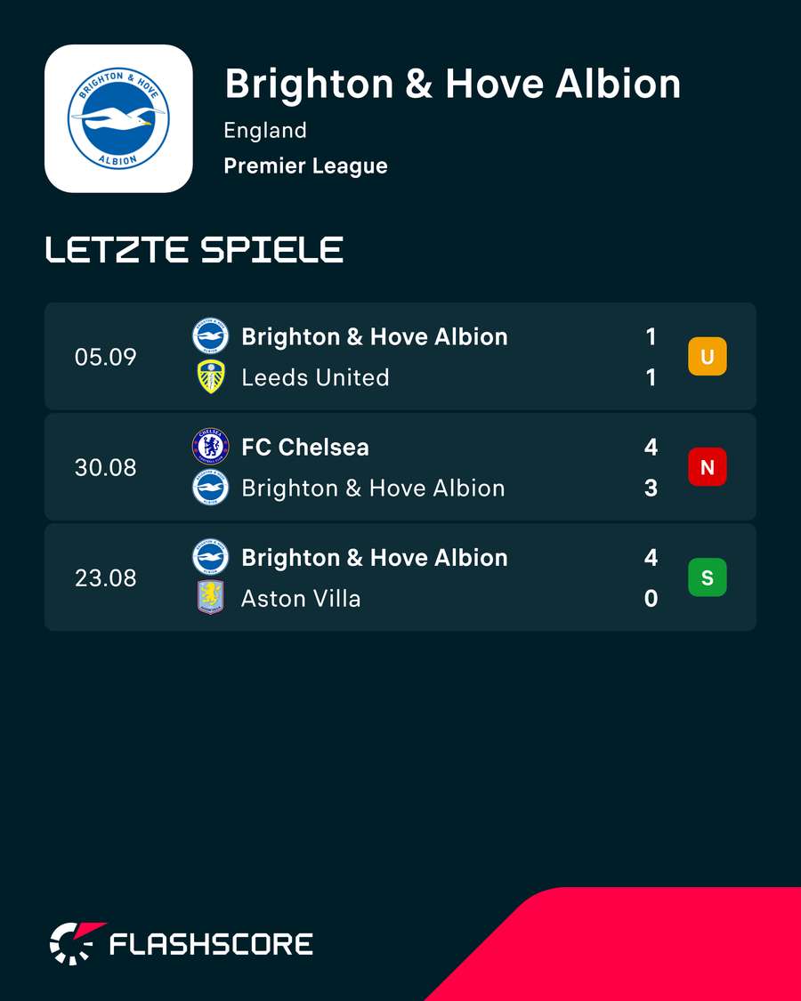 Letzte Spiele: Brighton Letzte Spiele: Brighton