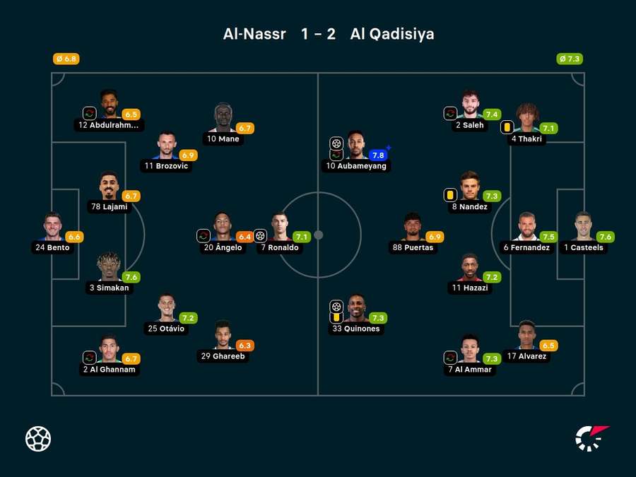 Notas dos jogadores