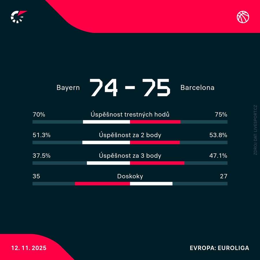 Statistiky utkání.