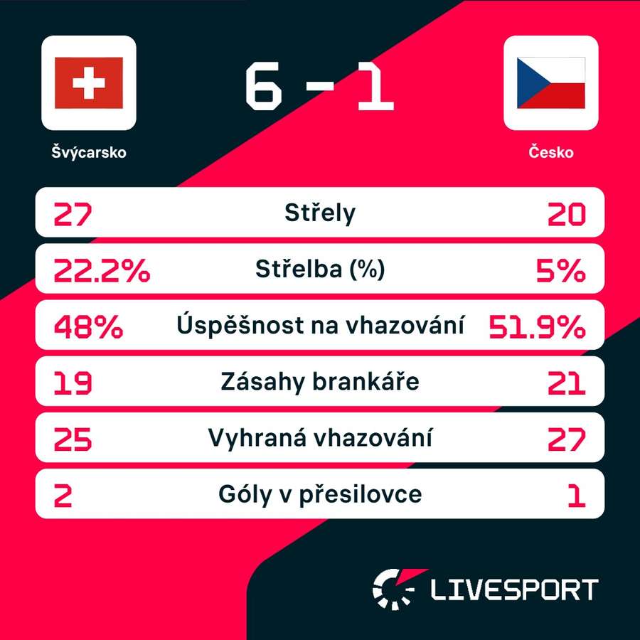 Statistiky utkání.