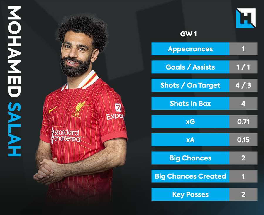 Mo Salah's first-week stats