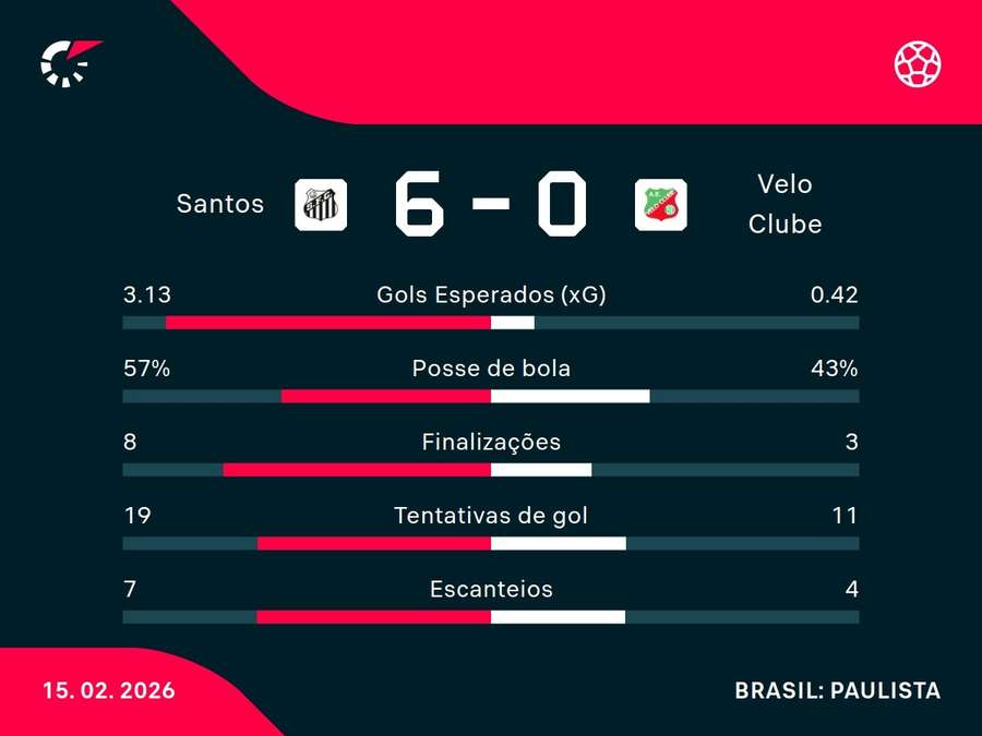 As estatísticas de Santos x Velo Clube