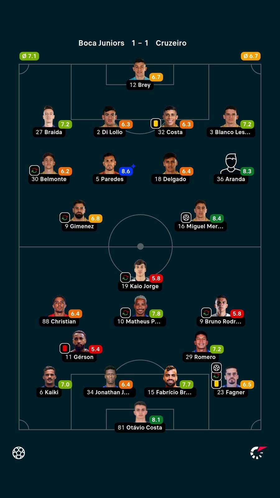 As notas dos titulares em Boca Juniors x Cruzeiro