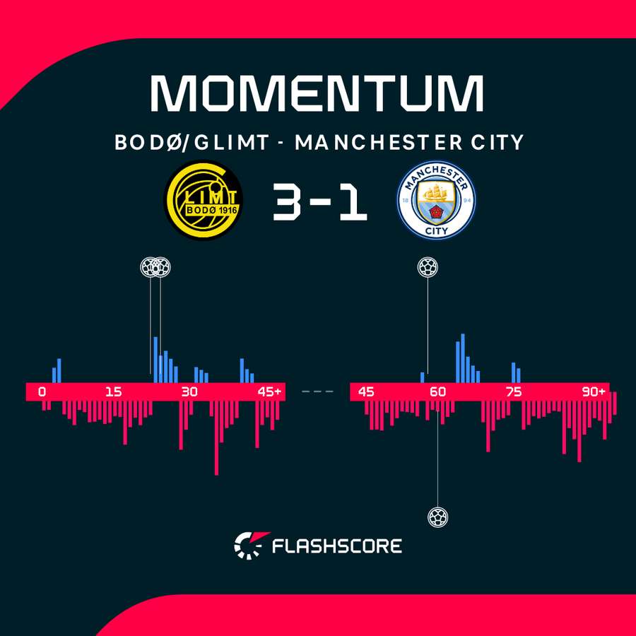 Dominacja Bodo/Glimt w meczu z Manchester City Dominacja Bodo/Glimt w meczu z Manchester City