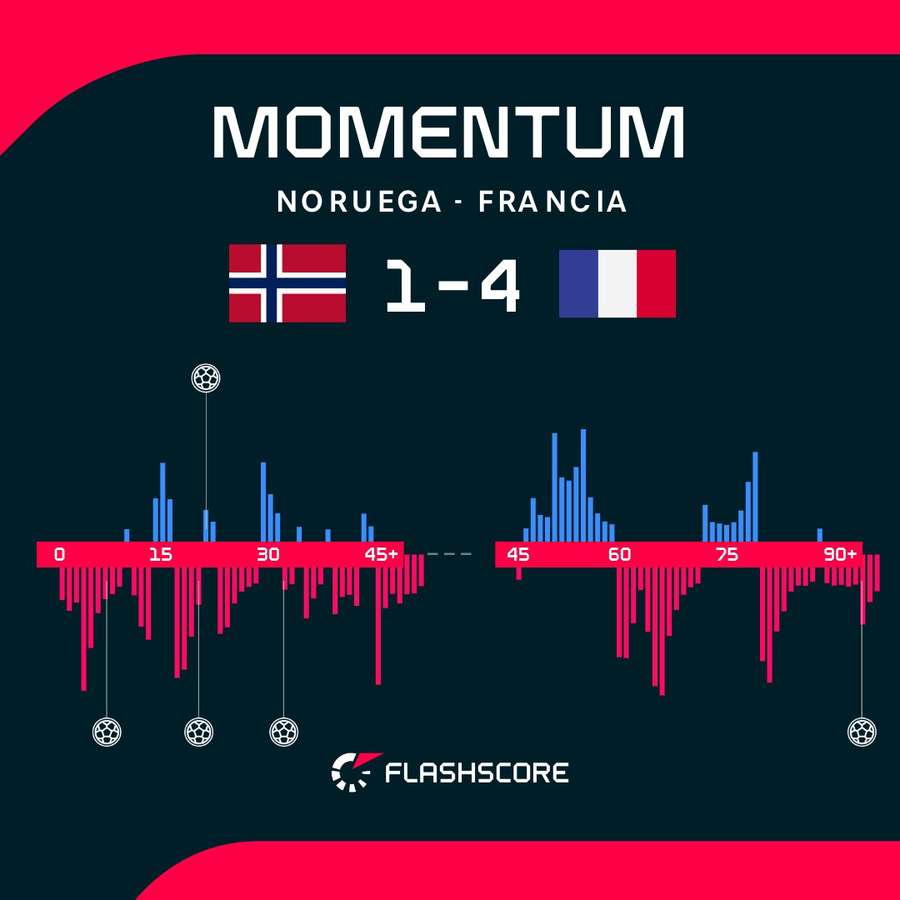Alternativas en el dominio del Noruega-Francia