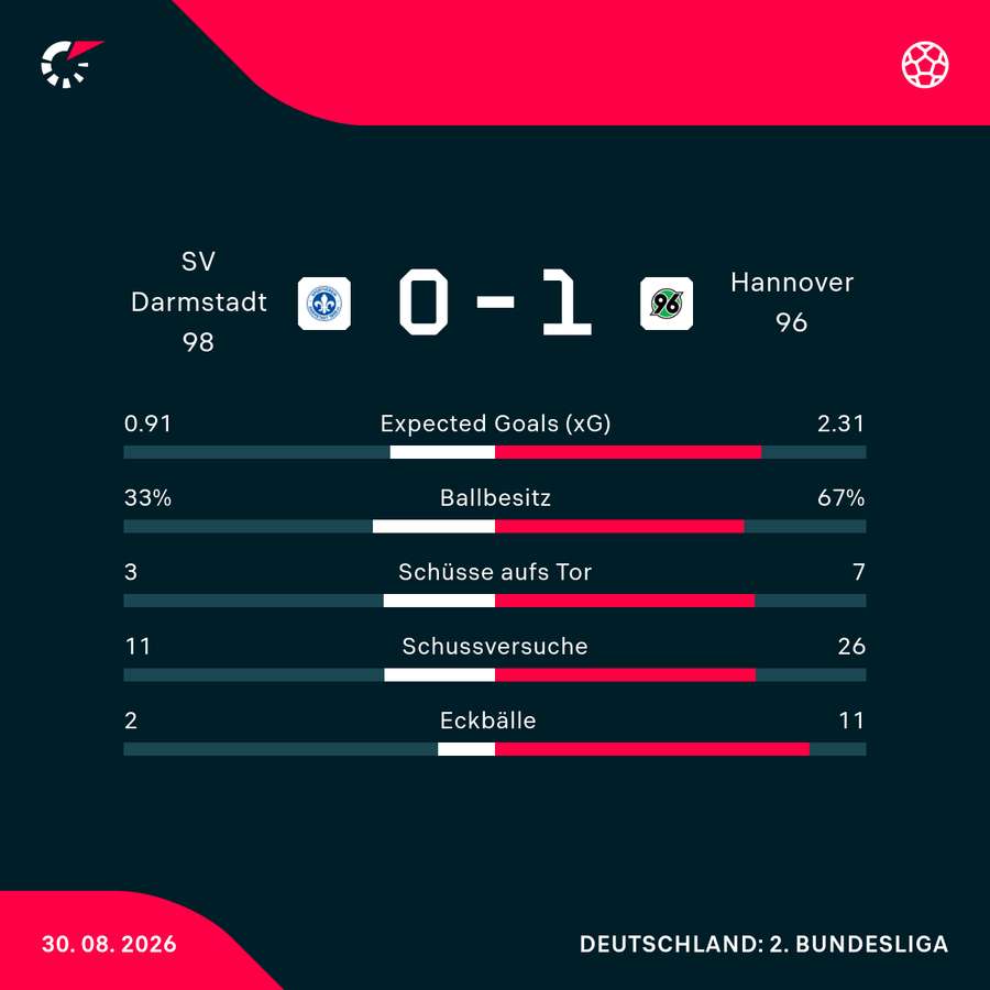 Statistiken Darmstadt vs. Hannover Statistiken Darmstadt vs. Hannover