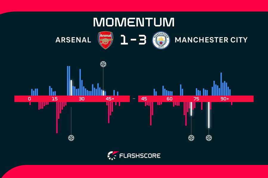 The momentum throughout the match