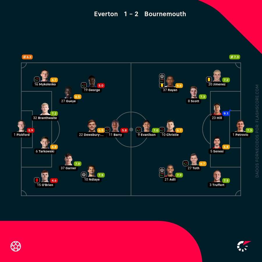 Notas finais dos jogadores