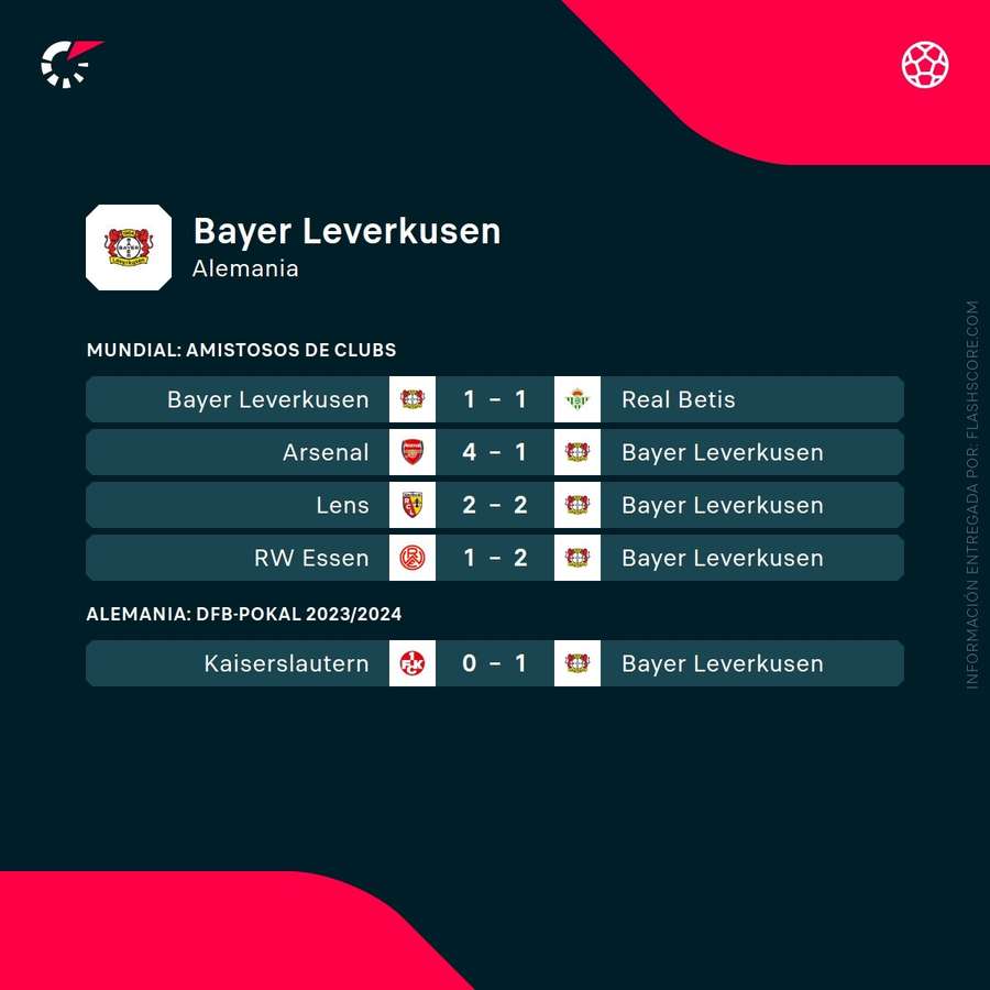 Últimos resultados del Bayer Leverkusen