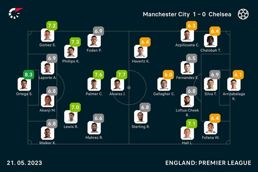 Player ratings for City v Chelsea