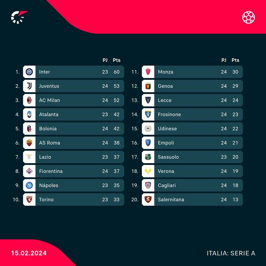 Así está la clasificación de la Serie A.