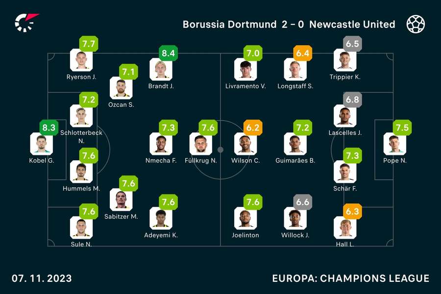 Basisopstellingen en spelersbeoordelingen Borussia Dortmund - Newcastle