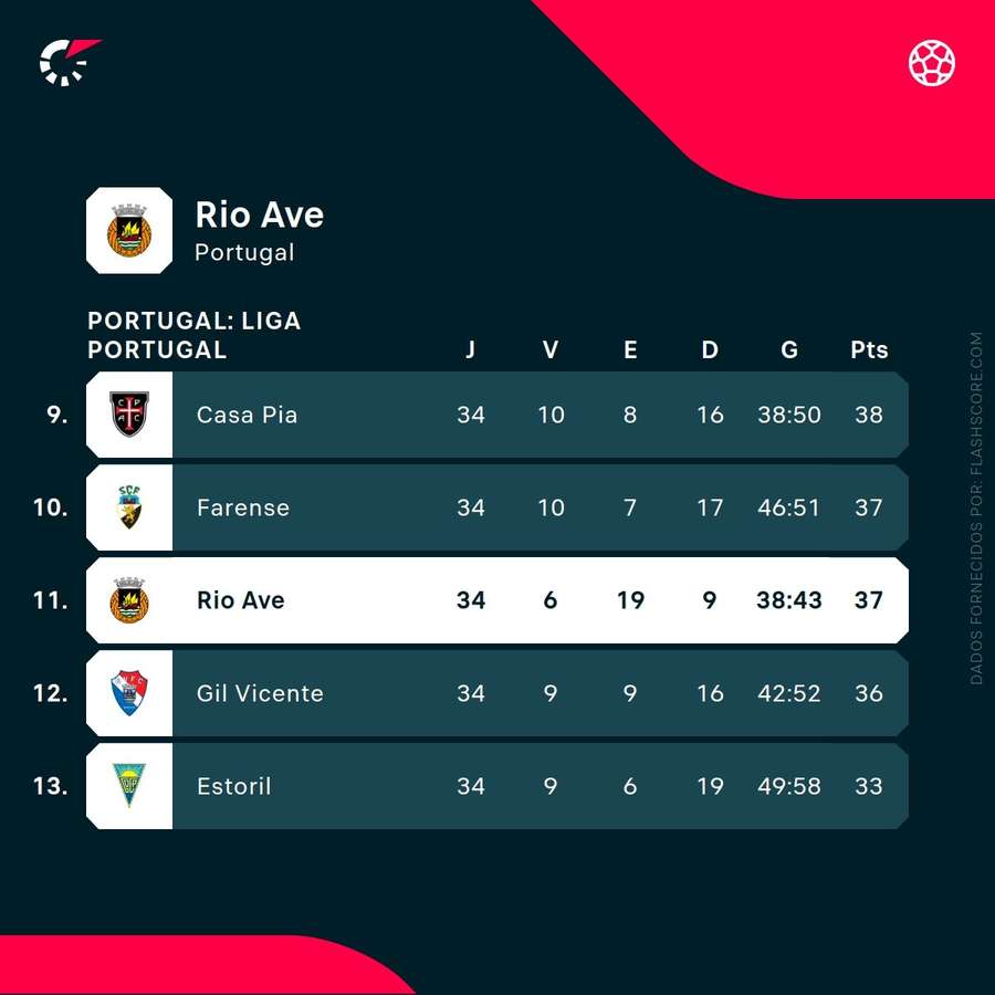 Rio Ave terminou a Liga no 11.º lugar