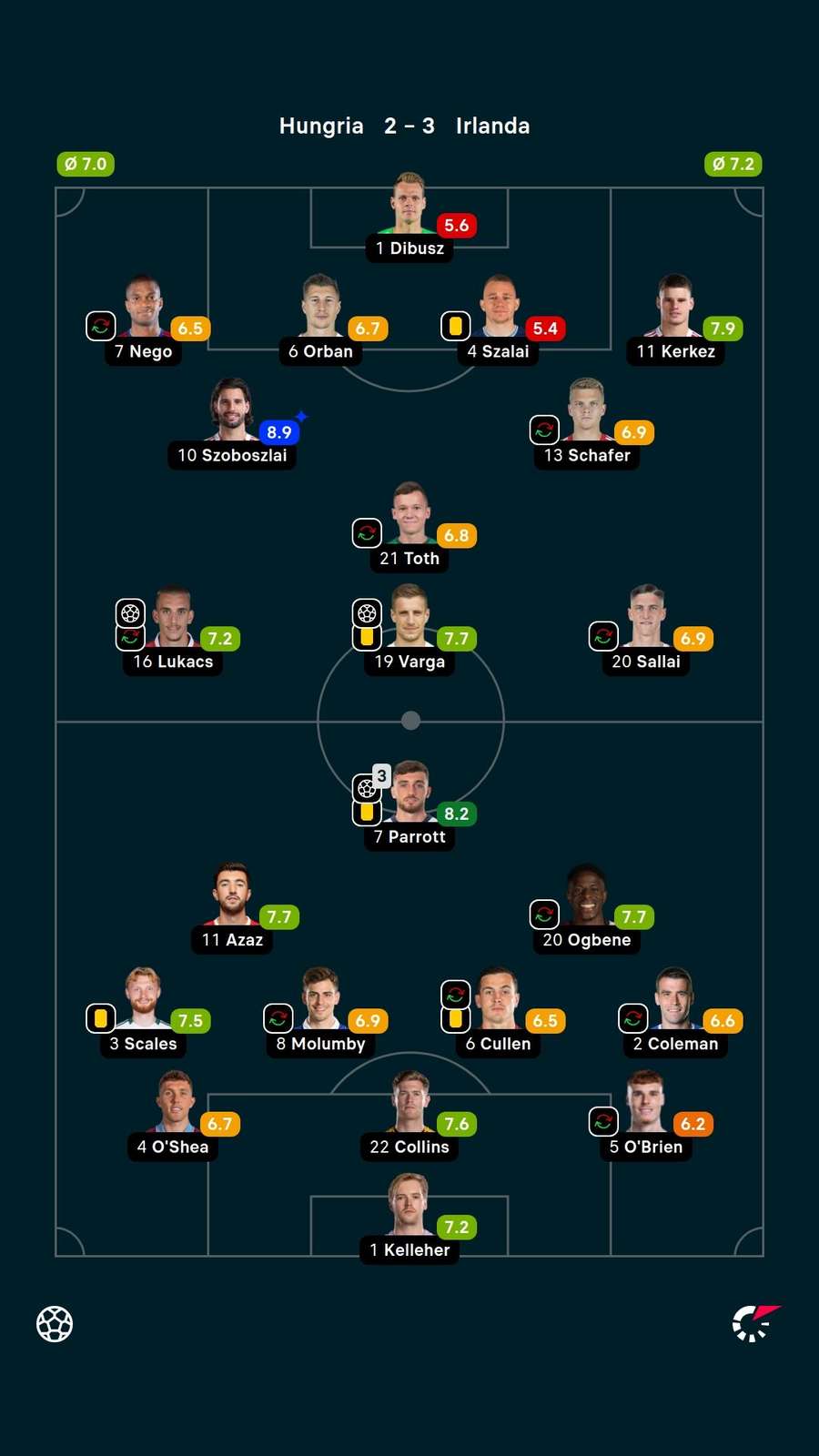 Notas dos jogadores Notas dos jogadores