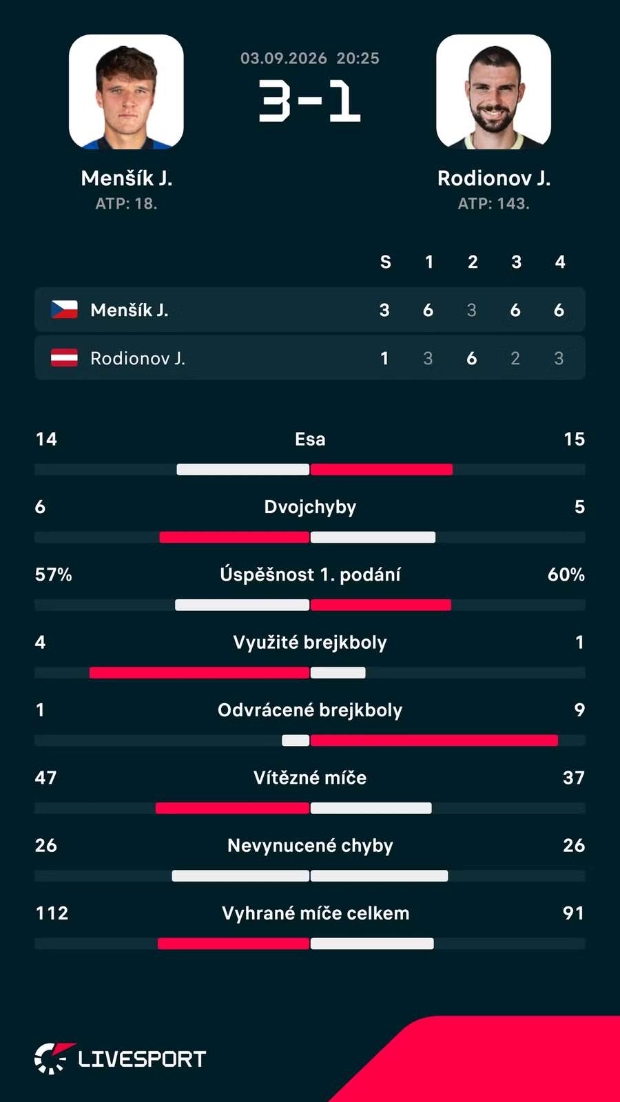 Statistiky zápasu. Statistiky zápasu.