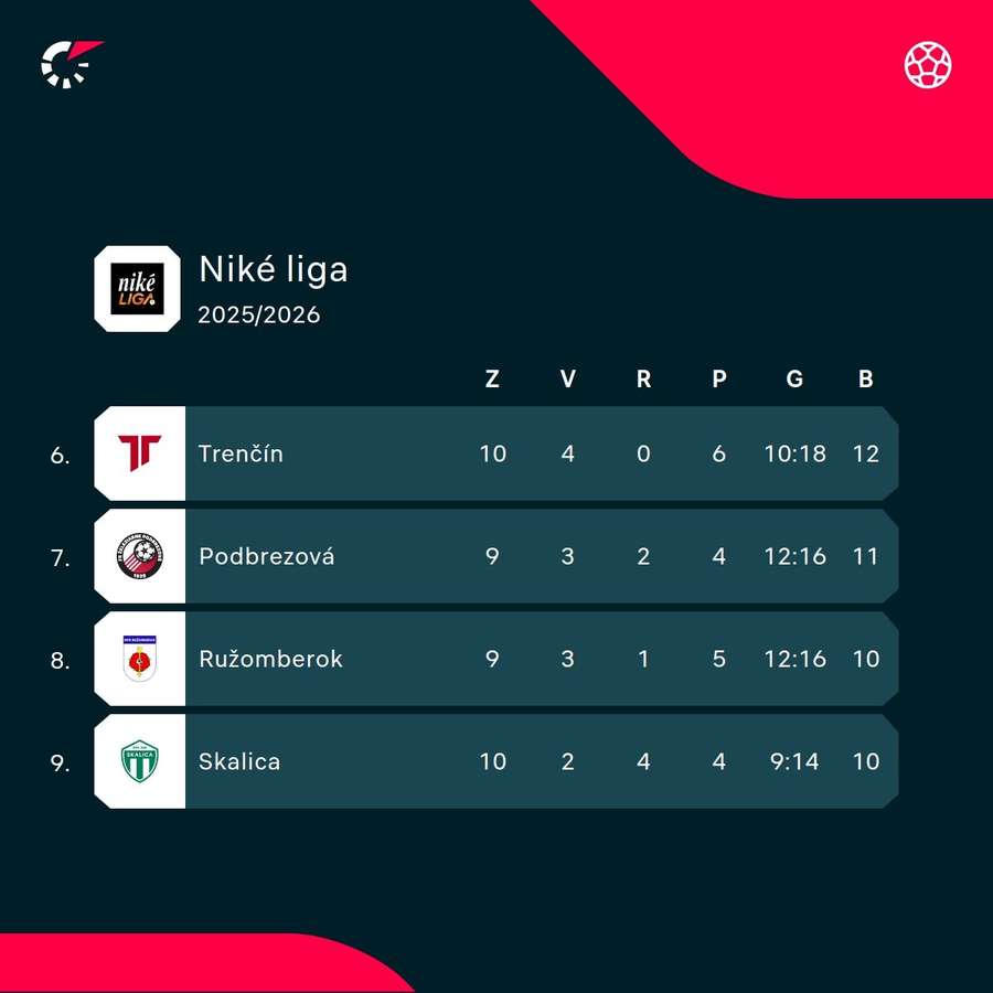 Trenčín sa už musí pozerať pod seba. Trenčín sa už musí pozerať pod seba.