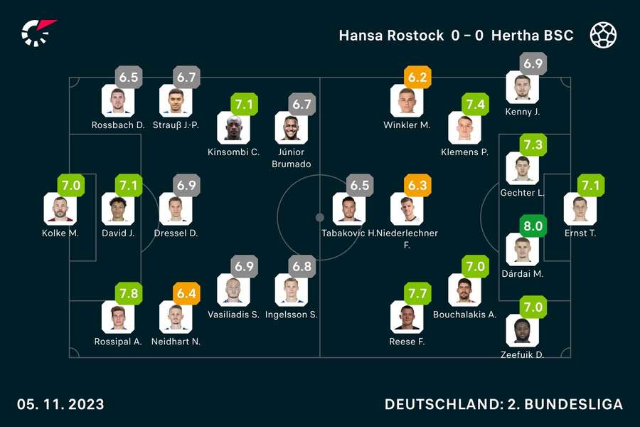 Rostock vs. Hertha: Die Noten zum Spiel.