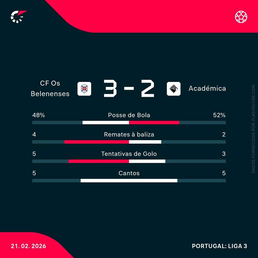 Estatísticas da partida Estatísticas da partida