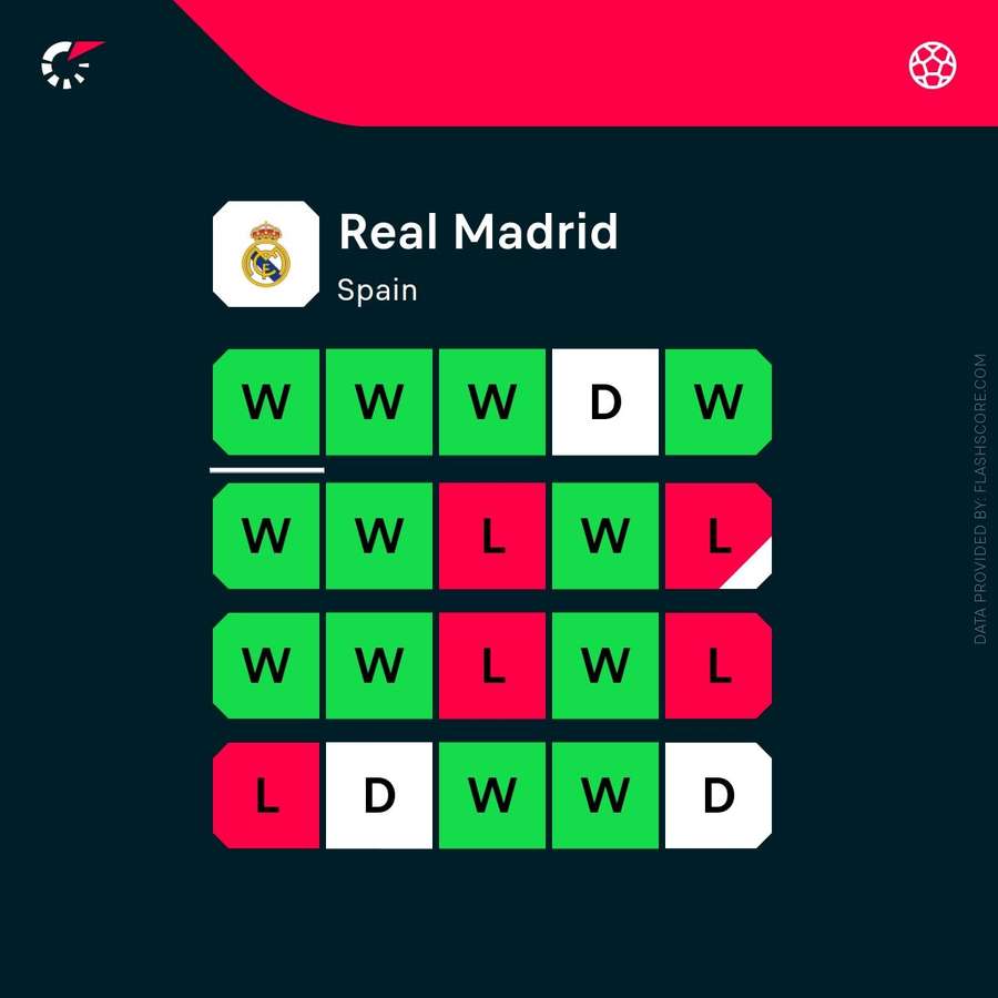 Forma actuală a lui Real Madrid Forma actuală a lui Real Madrid
