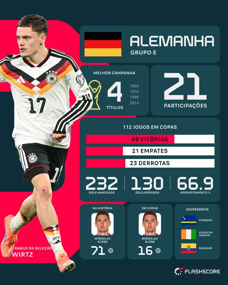 A Alemanha é tetracampeã mundial