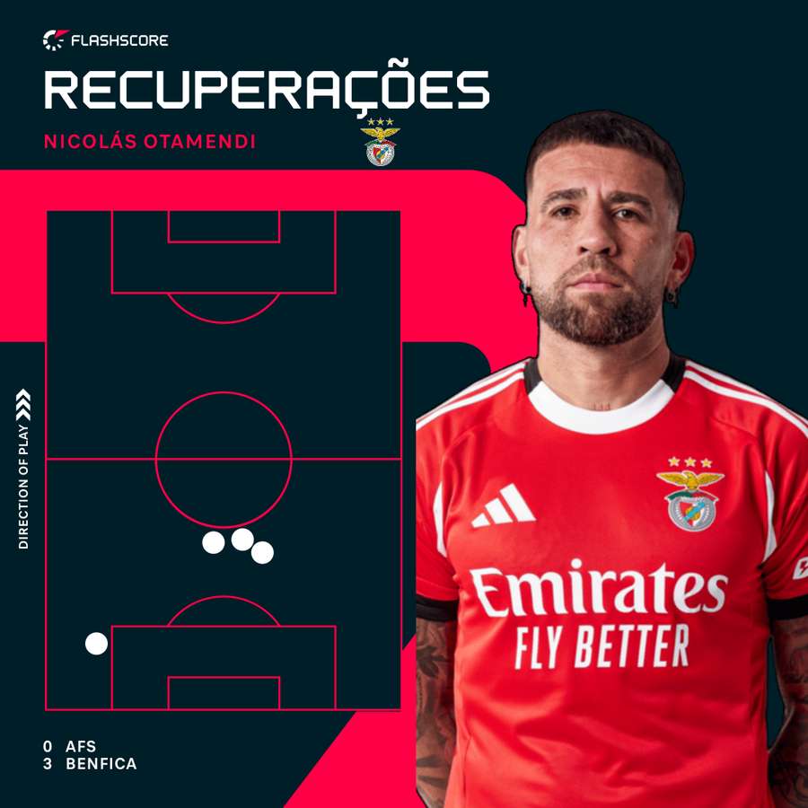 As recuperações de Otamendi