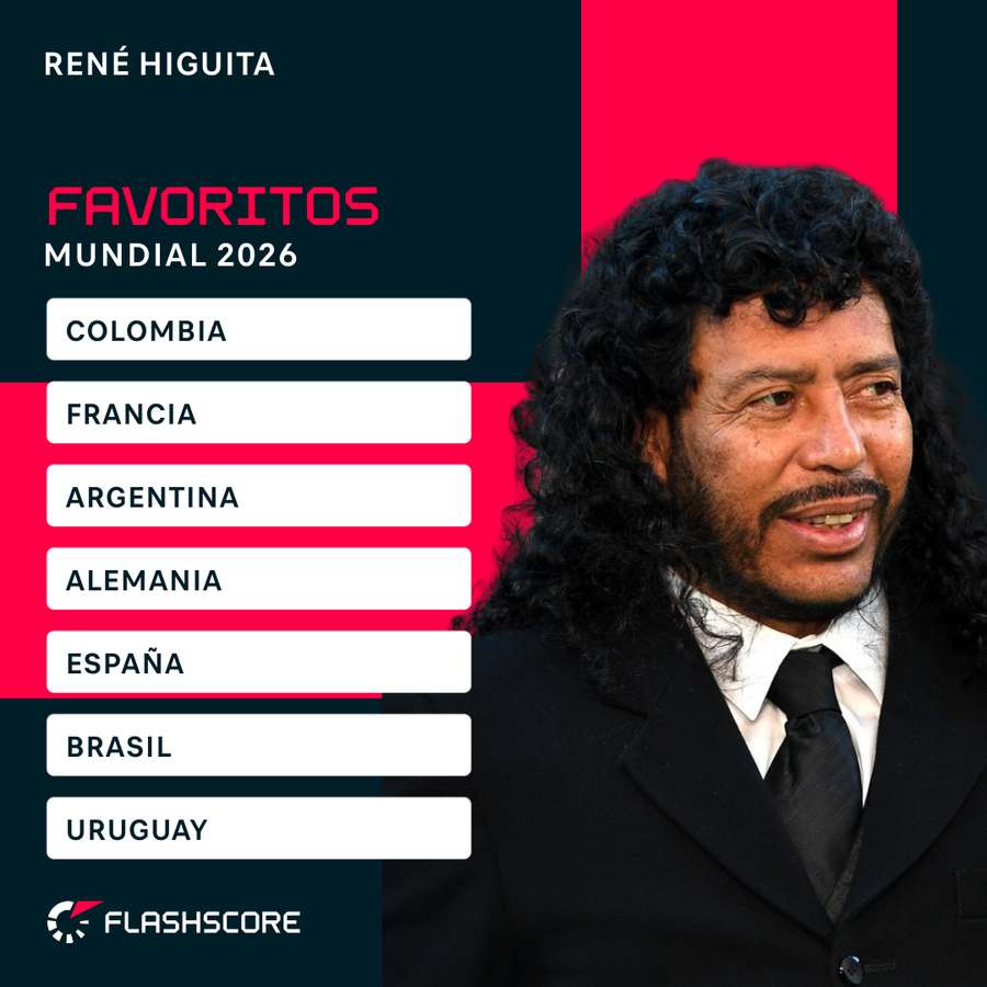 René Higuita seleccionó a sus máximos favoritos para ganar el Mundial 2026