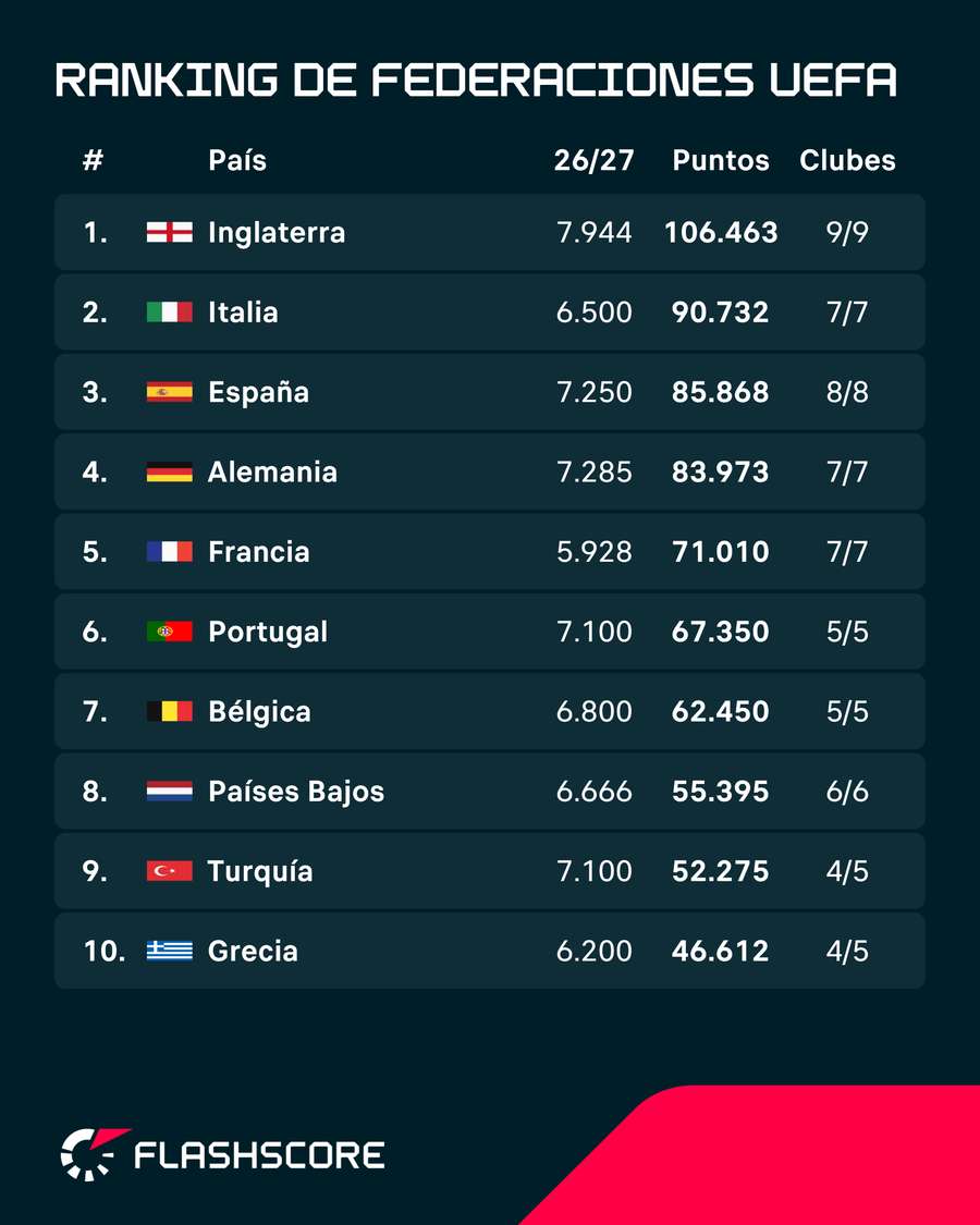Ranking de ligas esta temporada en Europa Ranking de ligas esta temporada en Europa