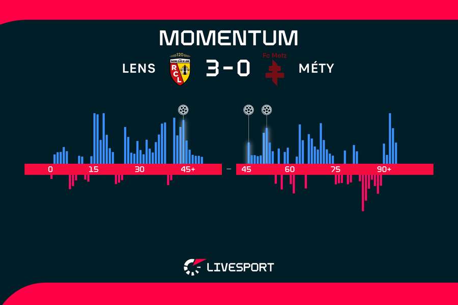 Momentum utkání. Momentum utkání.
