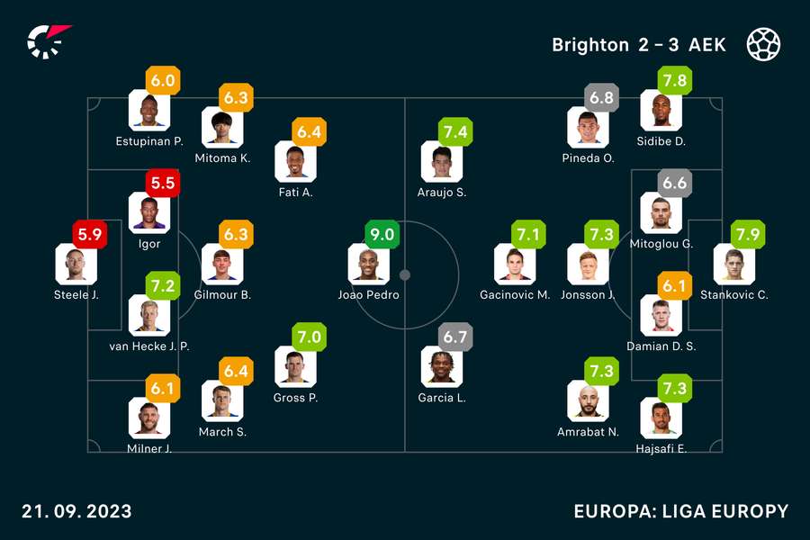 Wyjściowe składy i noty za mecz Brighton-AEK