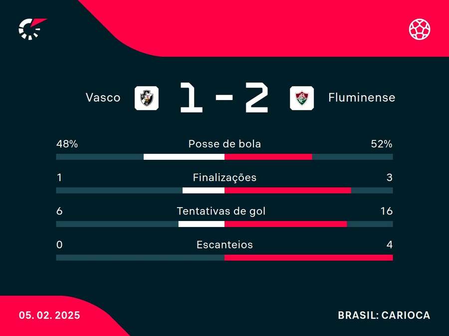 As principais estatísticas de Vasco x Fluminense As principais estatísticas de Vasco x Fluminense