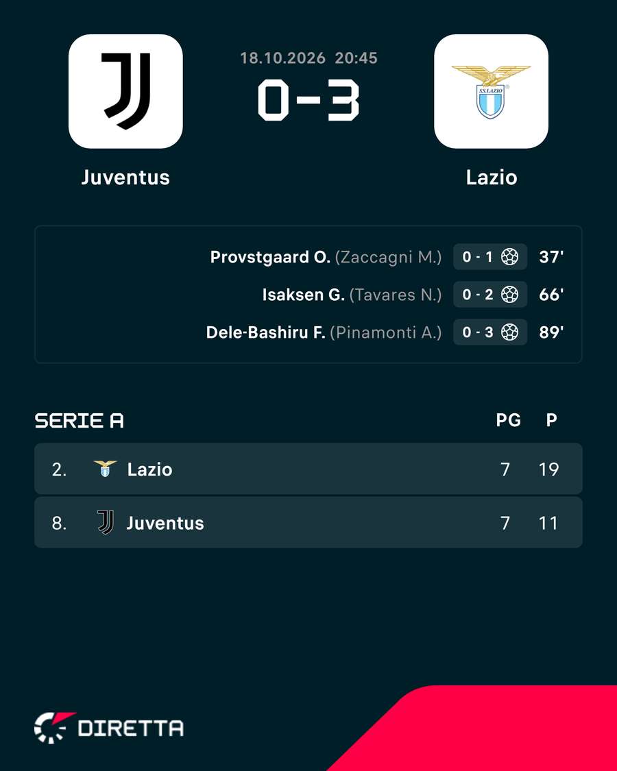 Risultato e classifica