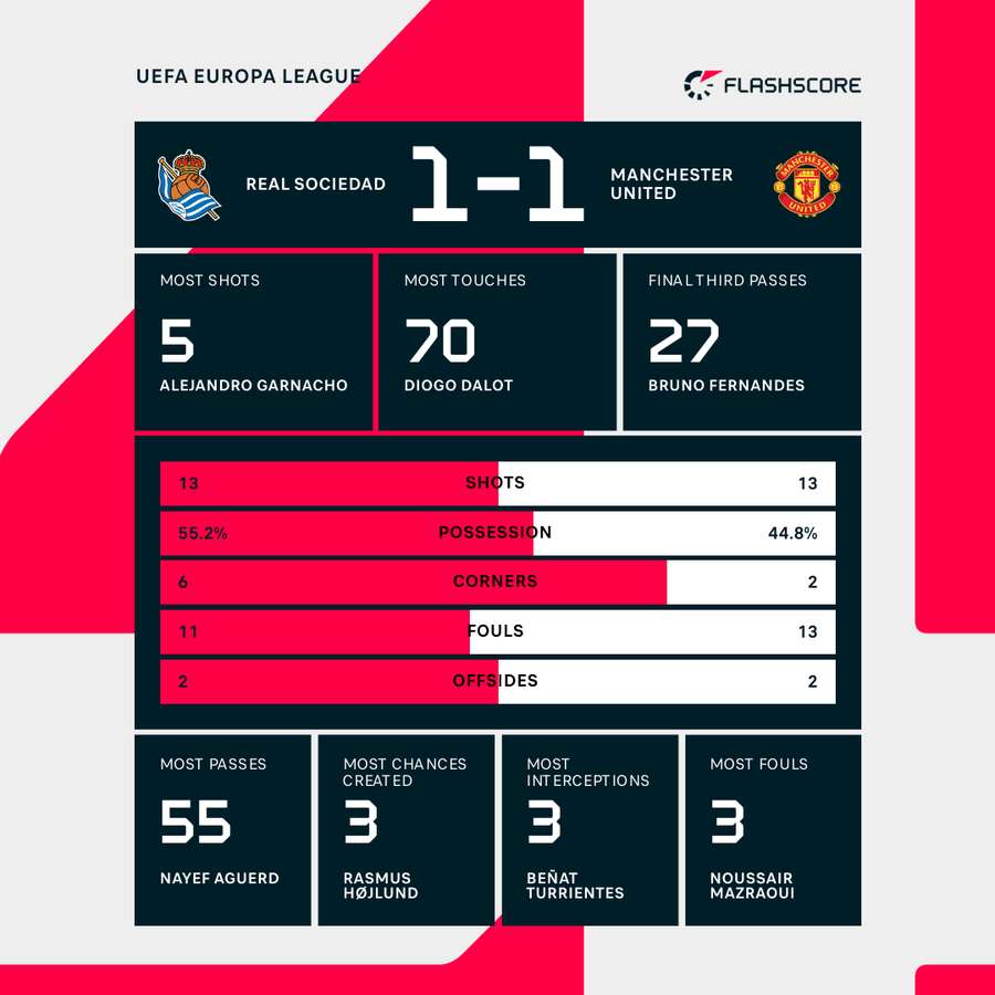 Real Sociedad - Manchester United match stats