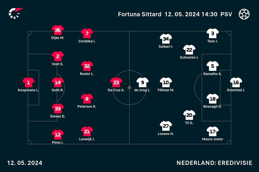 Opstellingen Fortuna Sittard-PSV