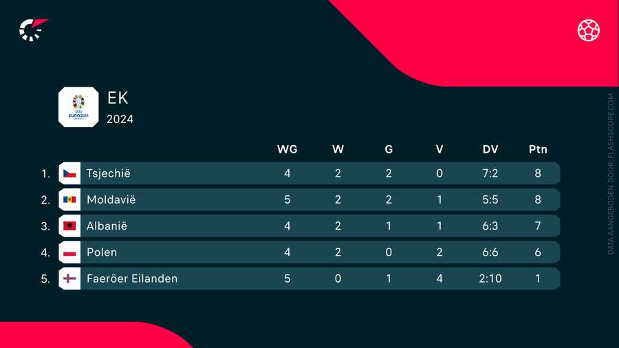 De stand in groep E