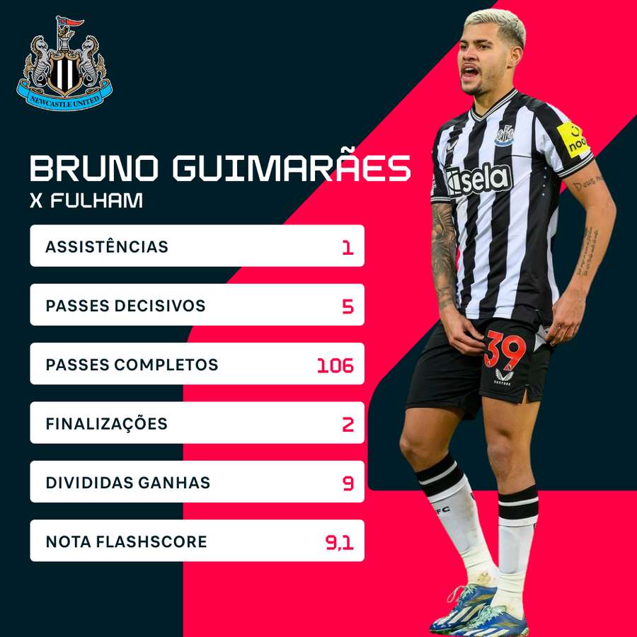 As estatísticas de Bruno Guimarães contra o Fulham