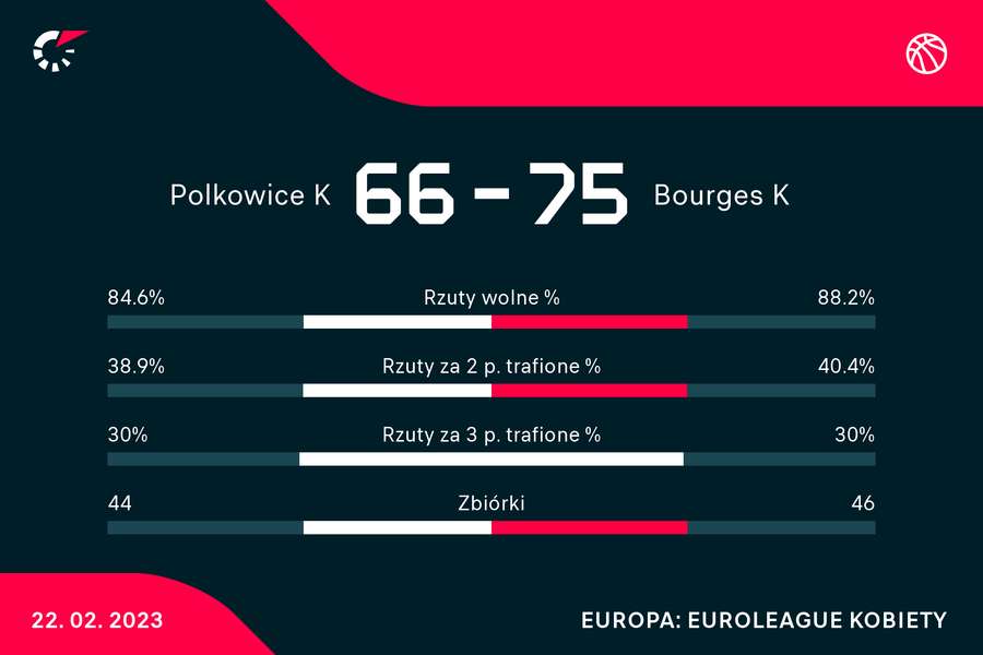 Statystyki meczu Polkowice-Bourges