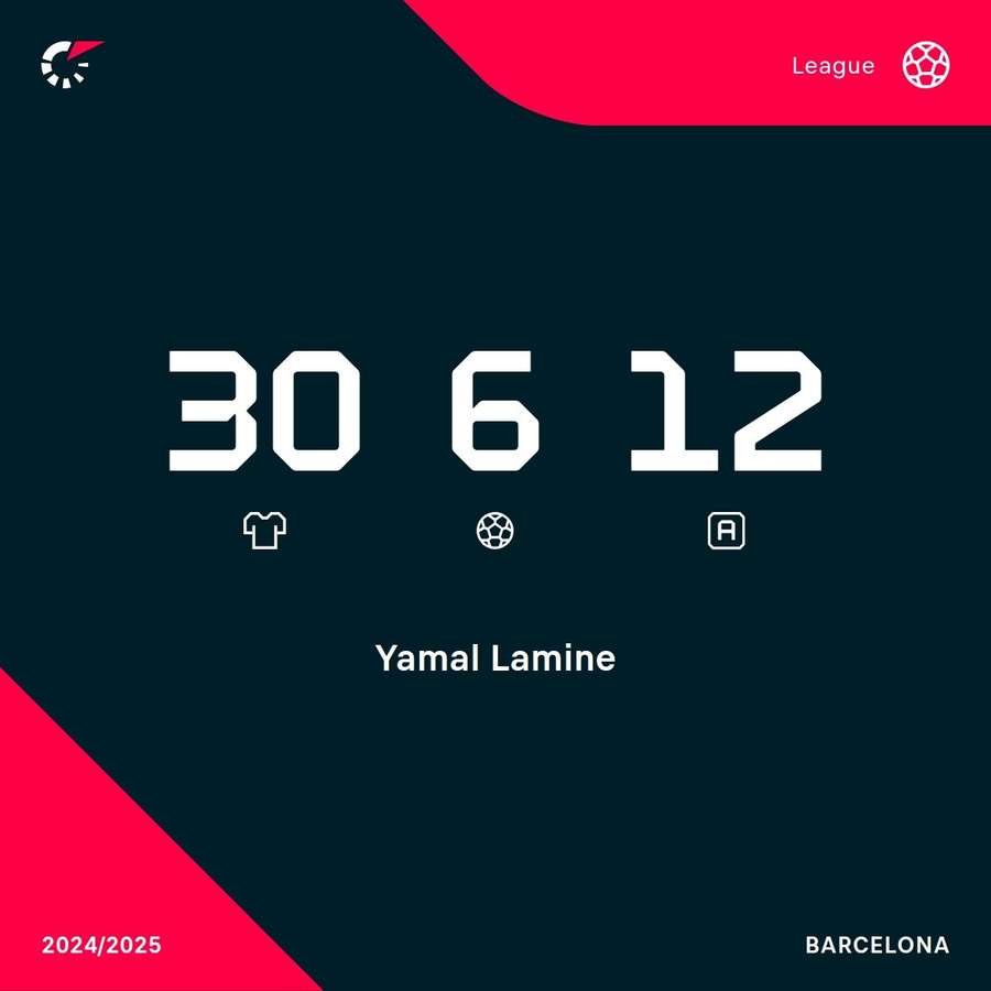 Yamal's LaLiga stats