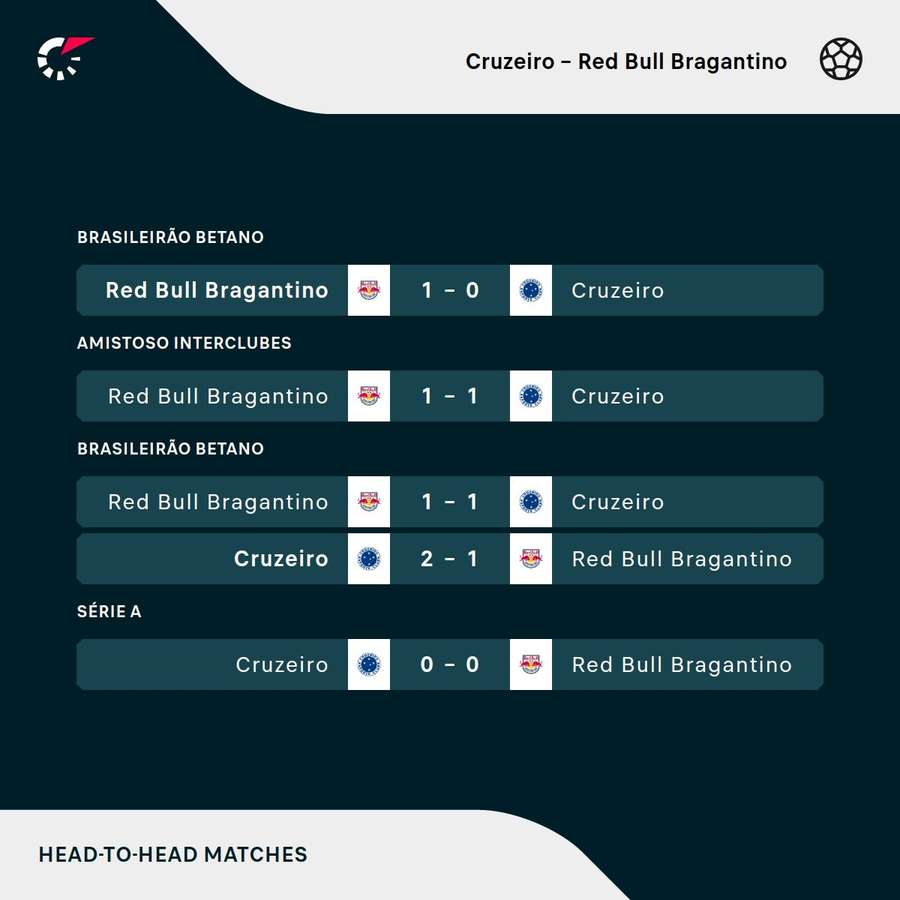 Os resultados dos últimos cinco jogos entre Cruzeiro e Red Bull Bragantino Os resultados dos últimos cinco jogos entre Cruzeiro e Red Bull Bragantino