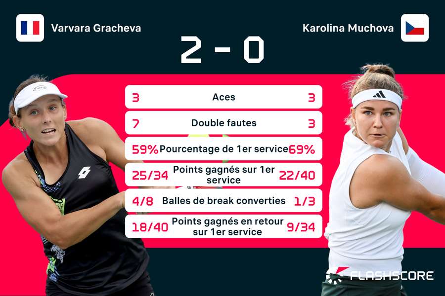 Belle solidité pour Gracheva. Belle solidité pour Gracheva.