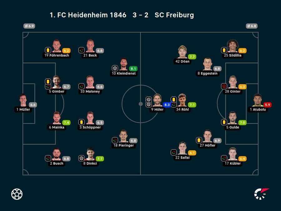 Noten: Heidenheim vs. Freiburg