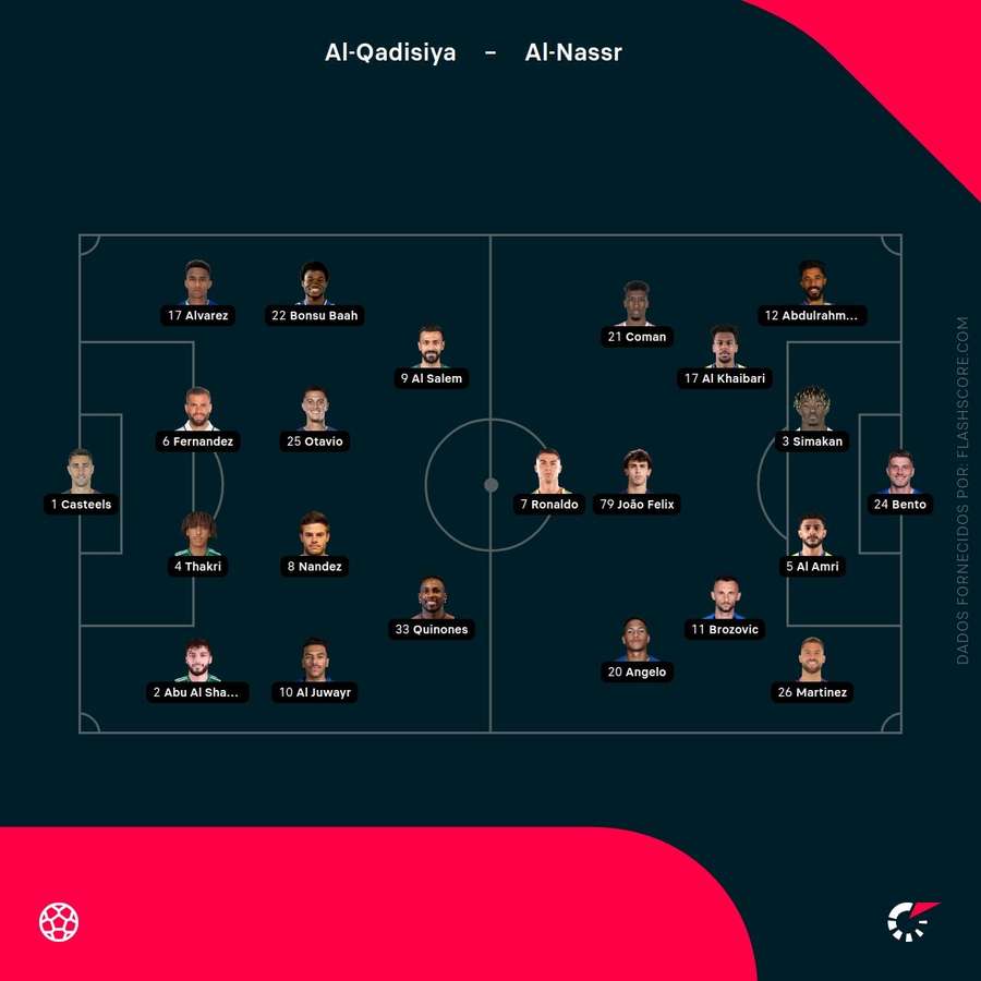 Pontuações dos jogadores
