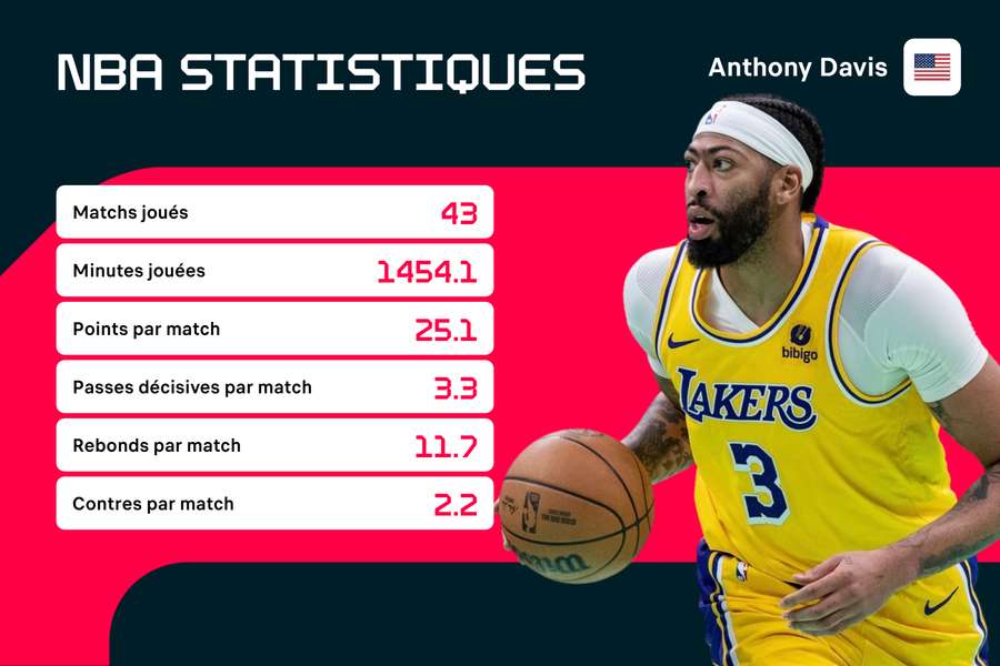Suffisant pour Anthony Davis ?