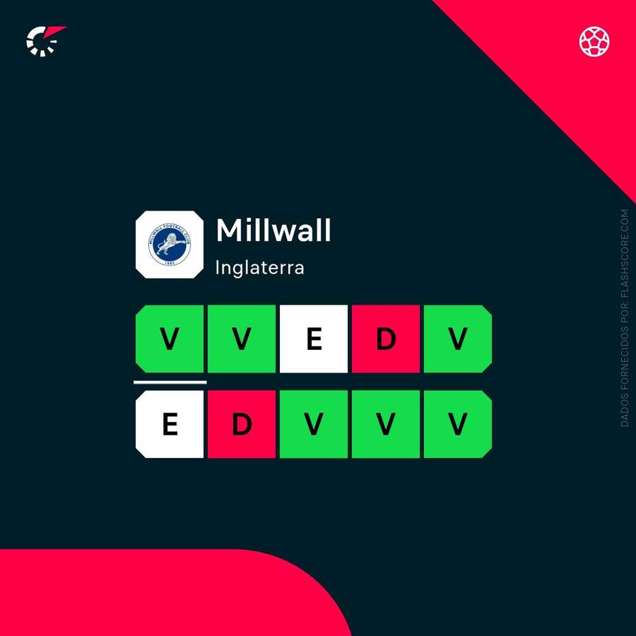 Forma do Millwall