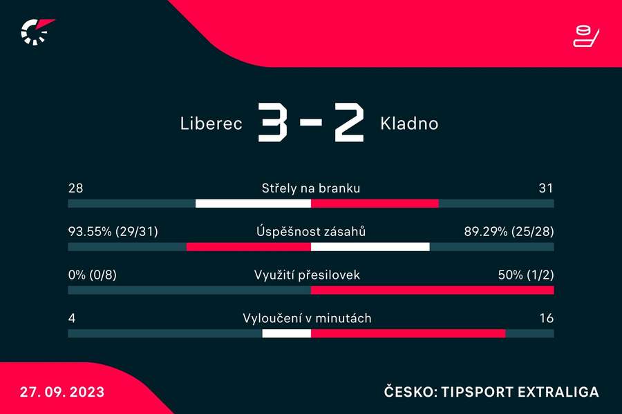 Vybrané statistiky zápasu. Vybrané statistiky zápasu.