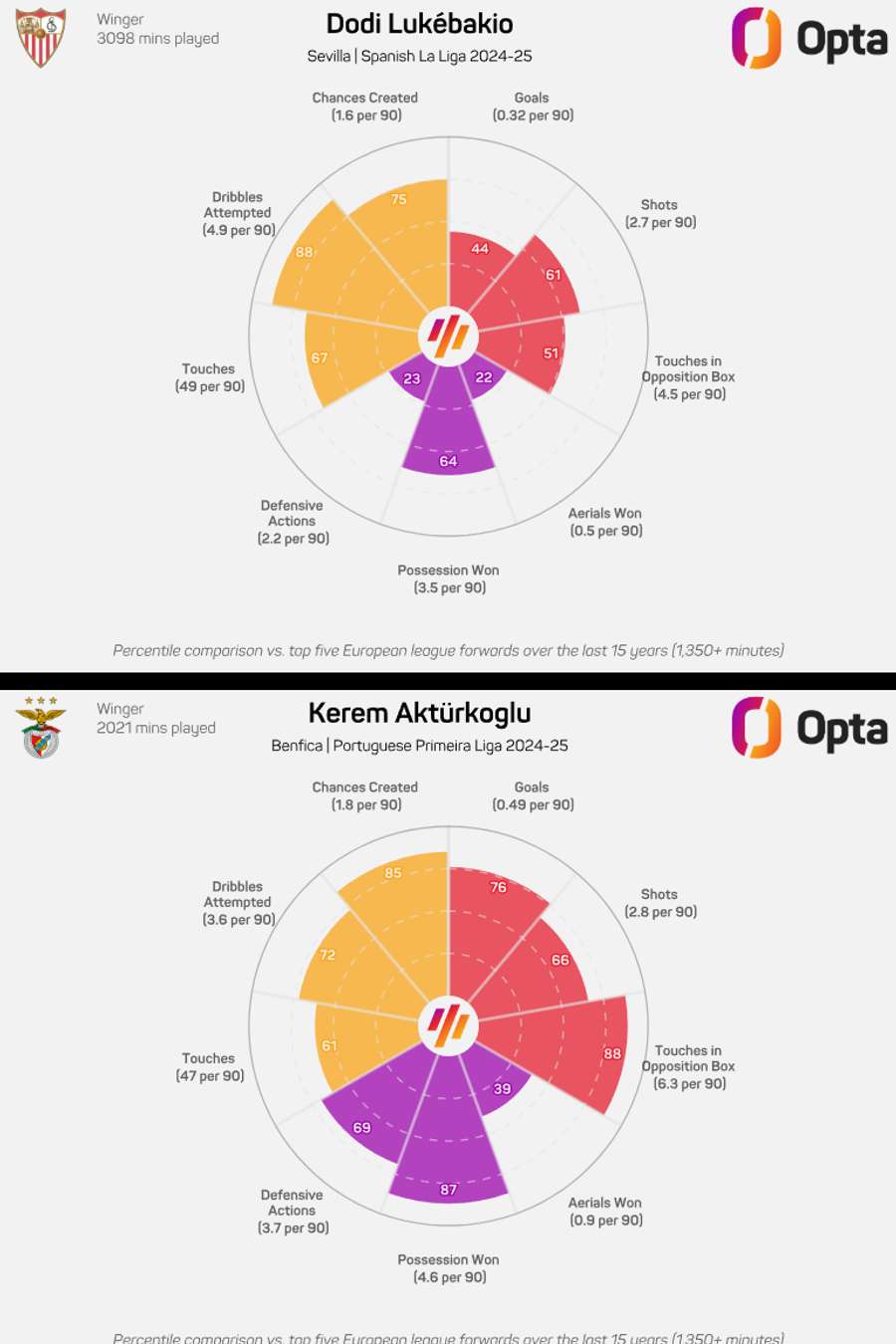 O comparativo entre Lukebakio e Akturkoglu
