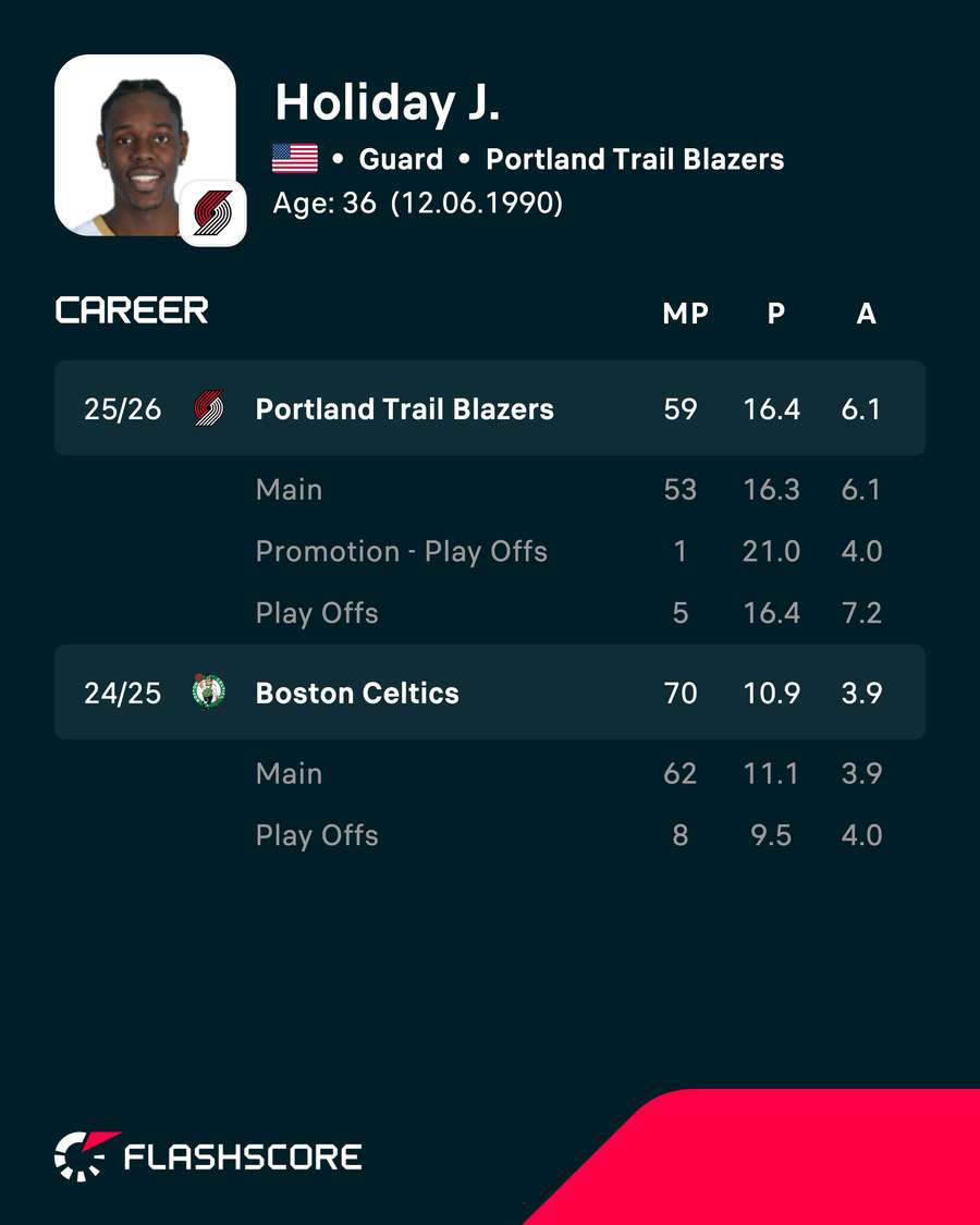 Holiday's stats in the last two seasons Holiday's stats in the last two seasons
