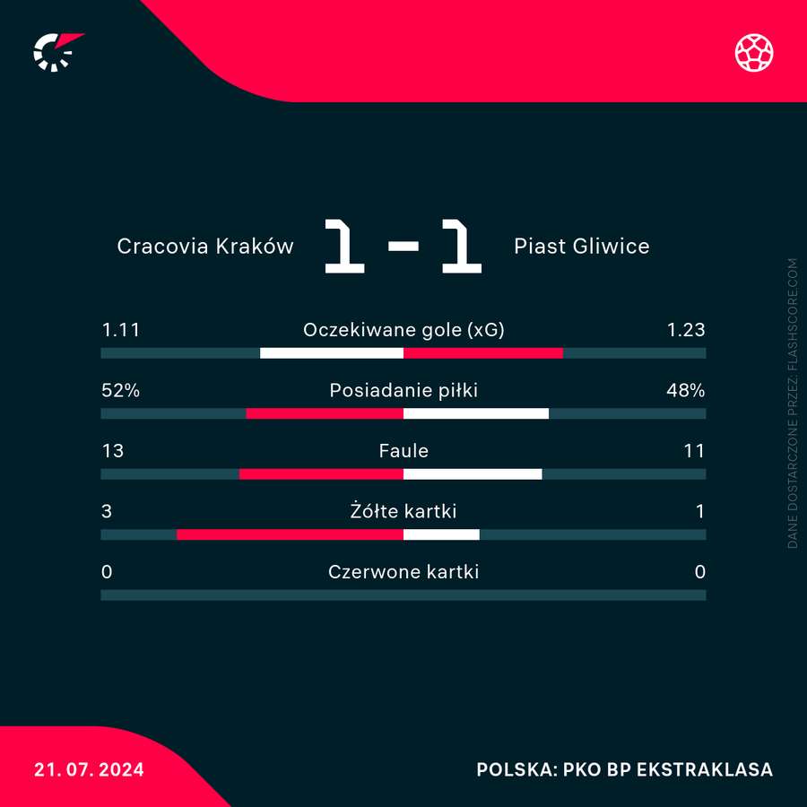 Liczby meczu Cracovia - Piast