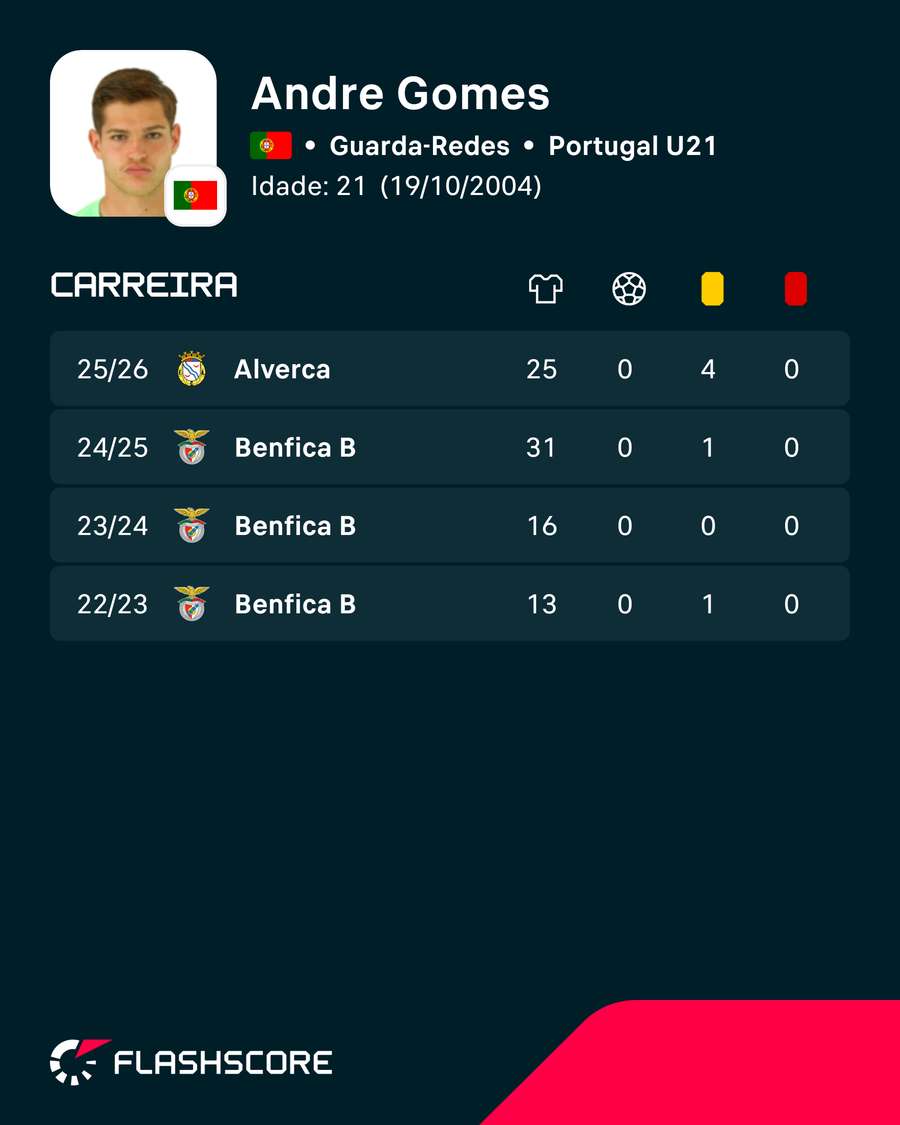Números de André Gomes Números de André Gomes